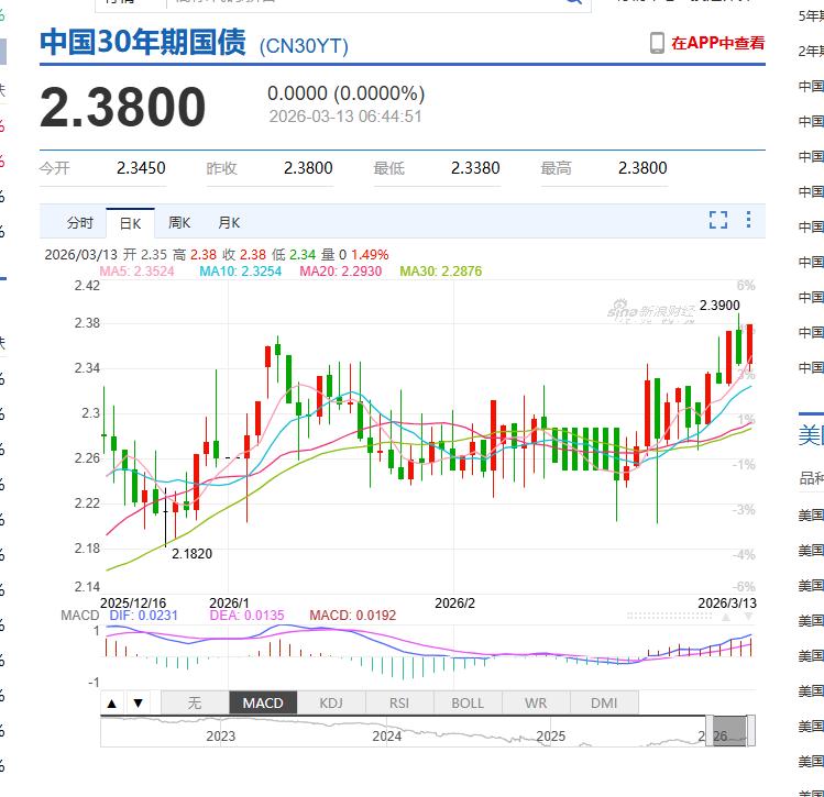 妈呀，真是眨眼的功夫中国30年国债利率已经快2.4%了！！！这利率应该是这两年的