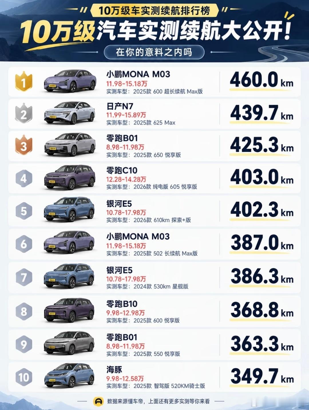 10万价格段车型续航销量排名，小鹏MONAM03拿下第一名。10万级纯电实测续航榜单出炉，小鹏MON