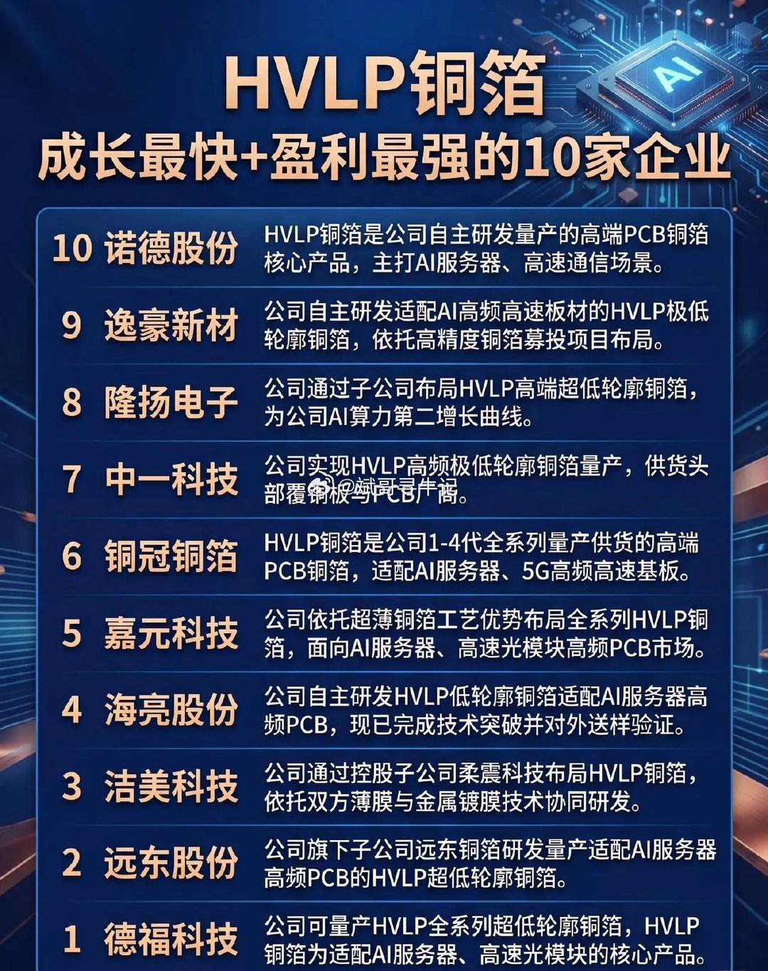 HVLP铜箔领域成长最快、盈利最强的10家企业10.诺德股份HVLP铜箔为公司