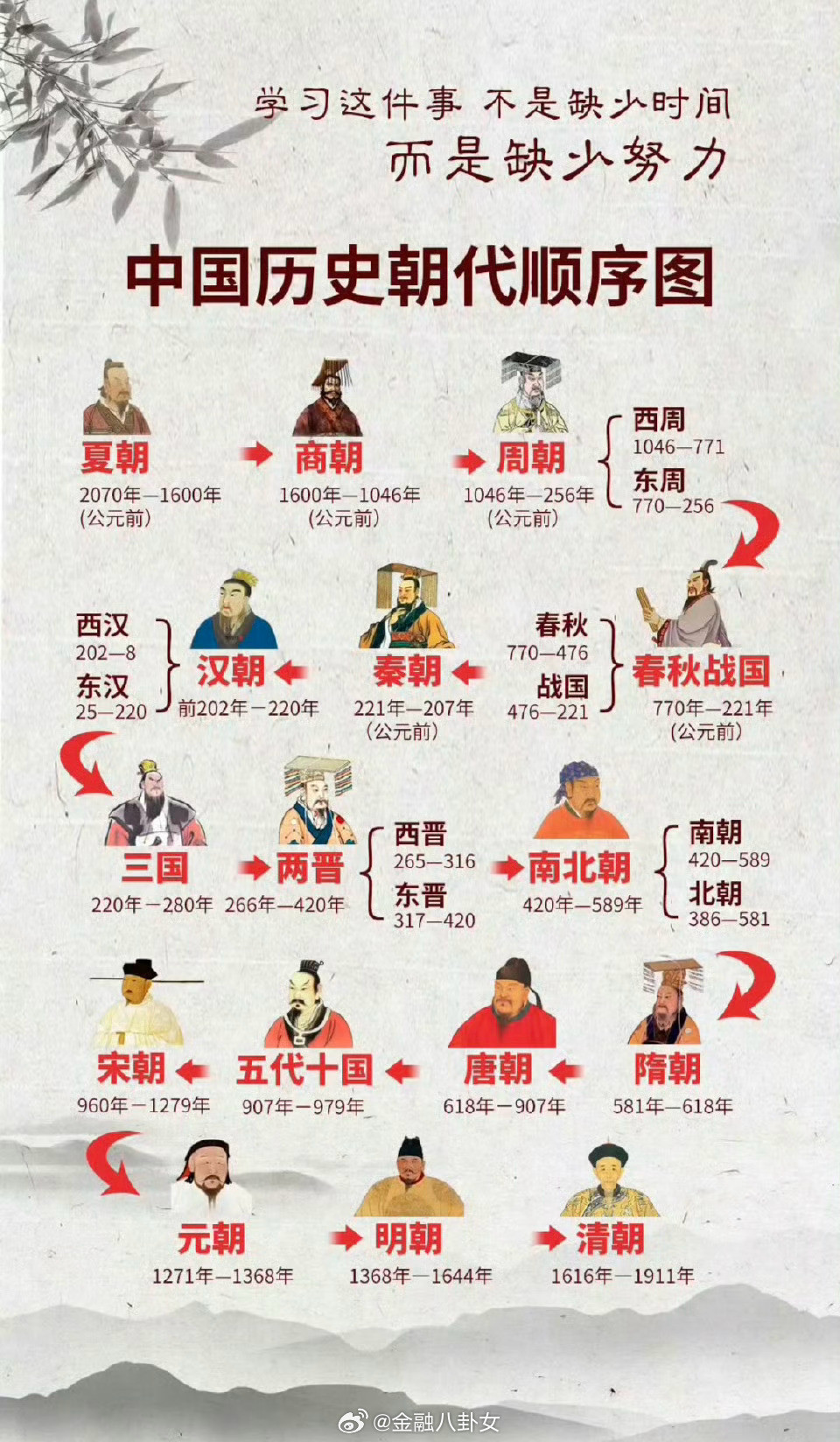 一张图看懂中国历史朝代顺序[并不简单]​​​
