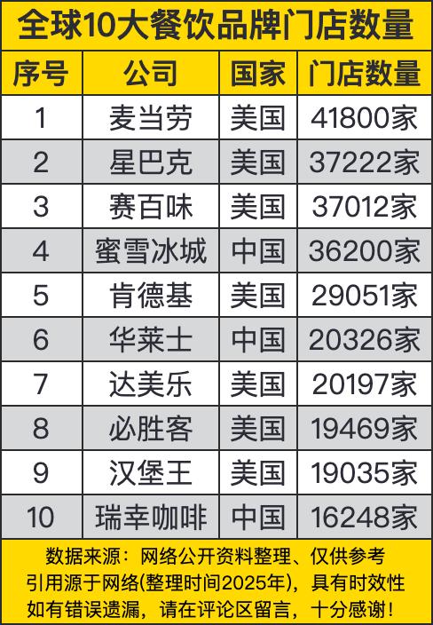 全球10大餐饮品牌门店数量排行榜，反映了这些品牌在全球餐饮市场的强大影响力。