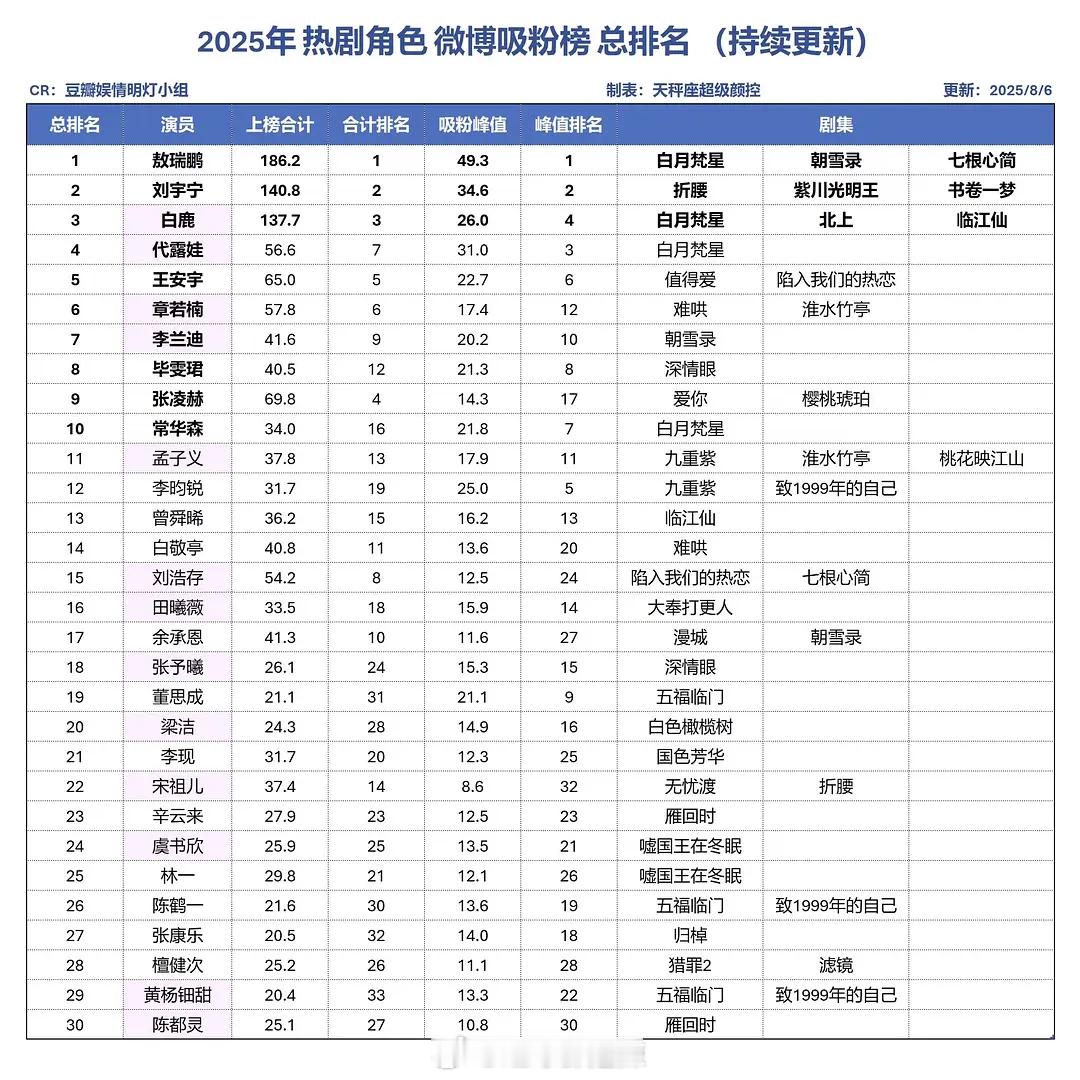 2025热剧角色🧣吸粉榜总排名​​​