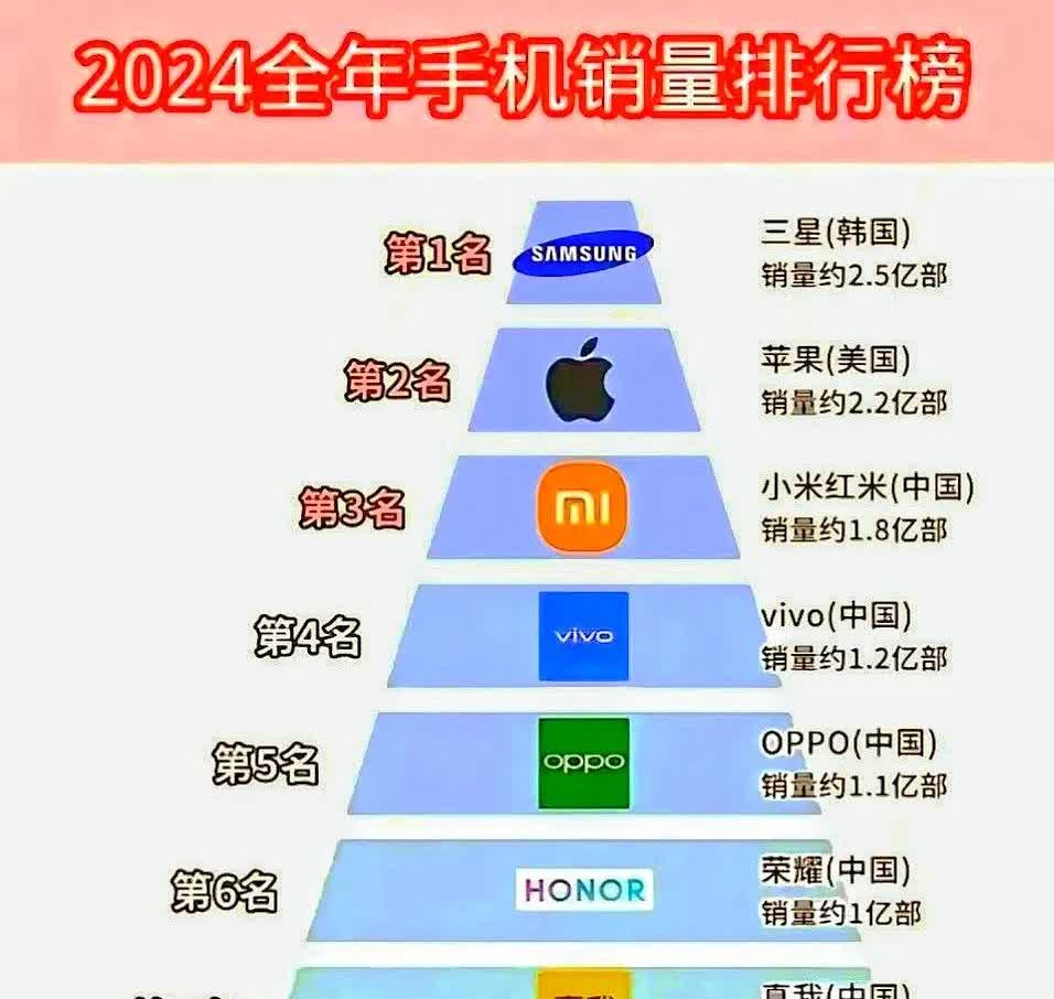 2025年手机销量极为火爆，许多手机一经开售便售罄，华为便是如此。与2024