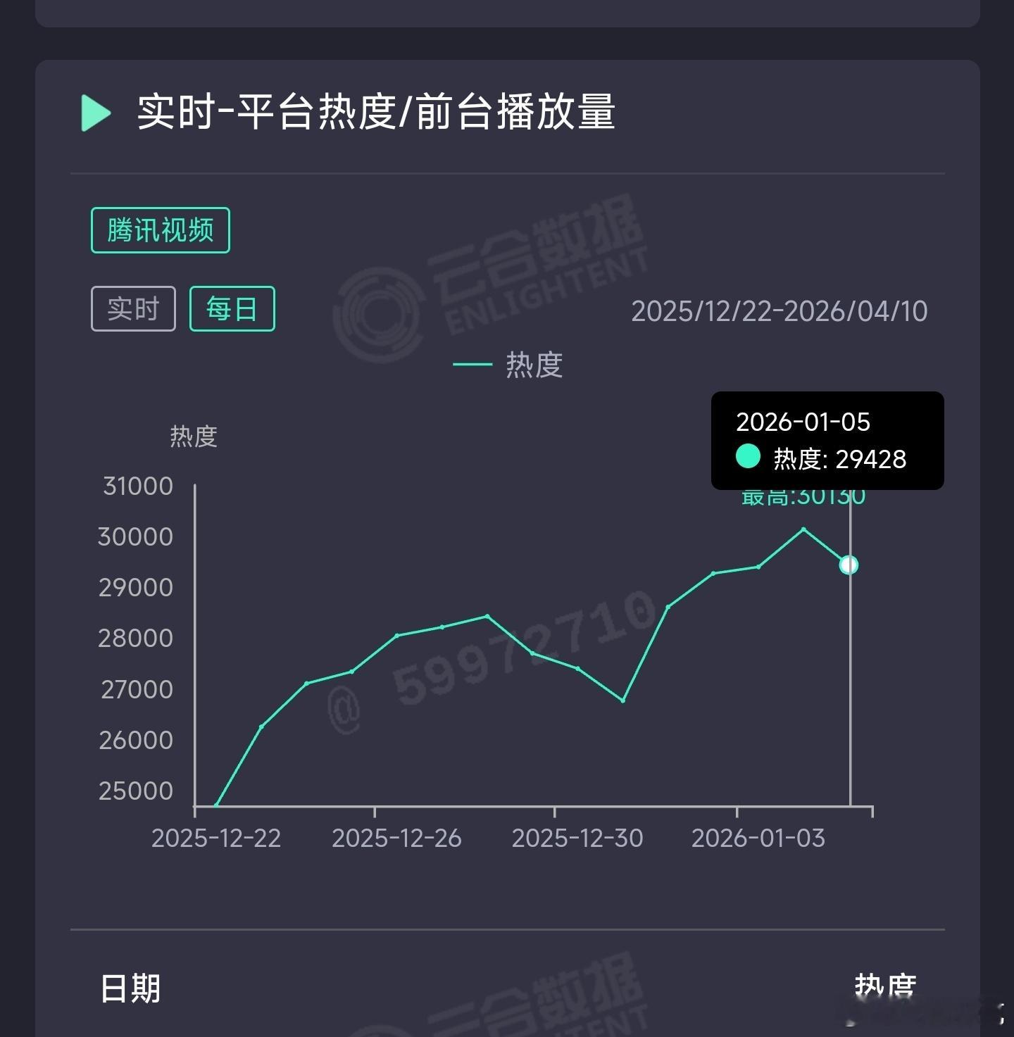 骄阳似我昨日云合推测4000万上下。