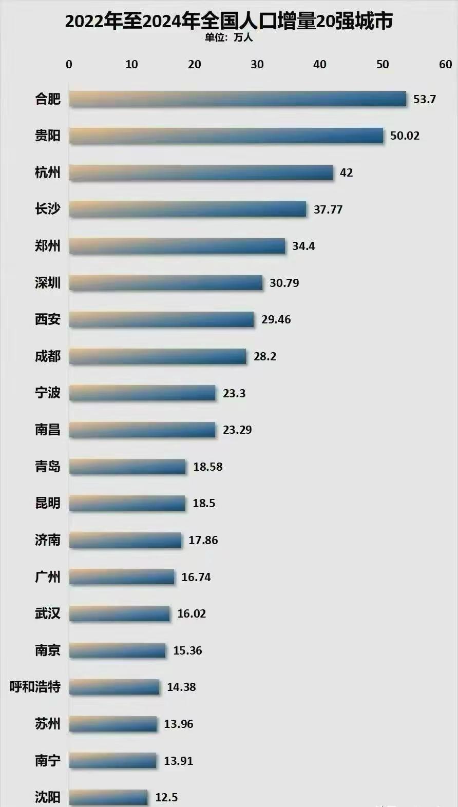 合肥居然是这两年人口增长最多的城市[狗头]