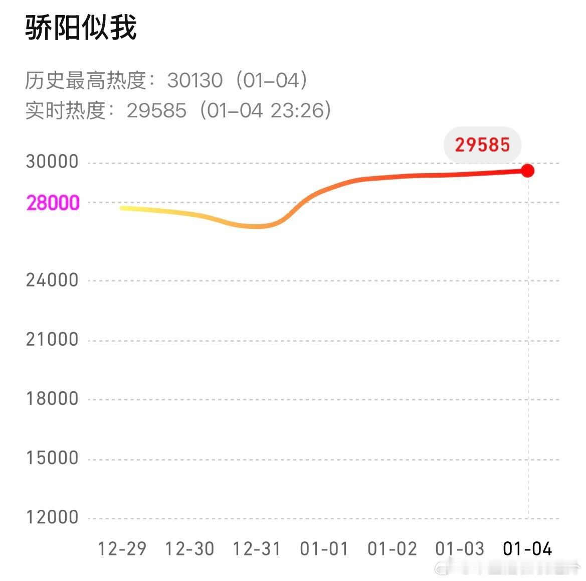 骄阳似我热度破30000后停不下来，很快又猛涨到30130，然后应该是意识到了就