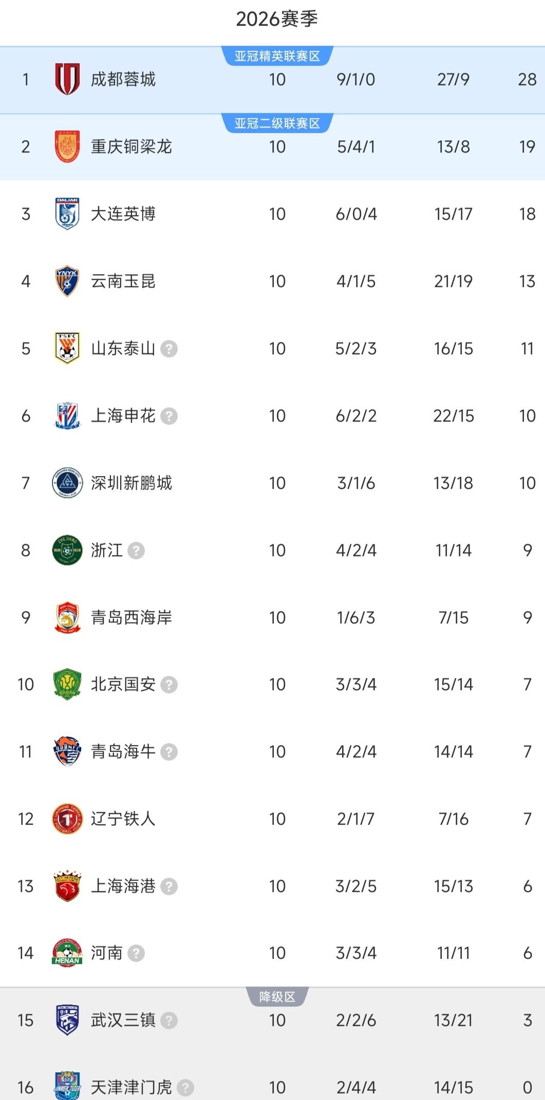 中超一夜又乱了！十人国安3-0大连，海港1-1绝平！浙江2-1补时绝杀，暂列