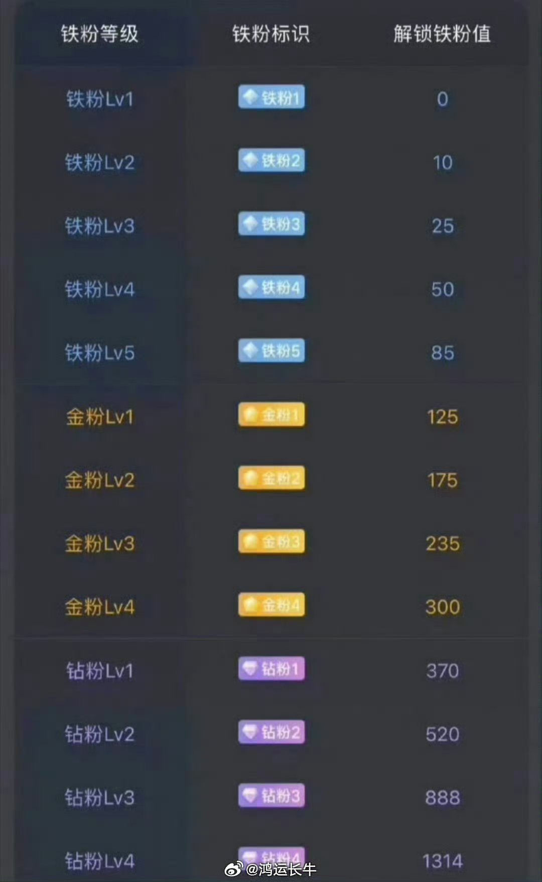 兄弟姐妹们周末愉快，养铁时间到！在线的扣888热场，秀出你的铁粉等级！常点赞、