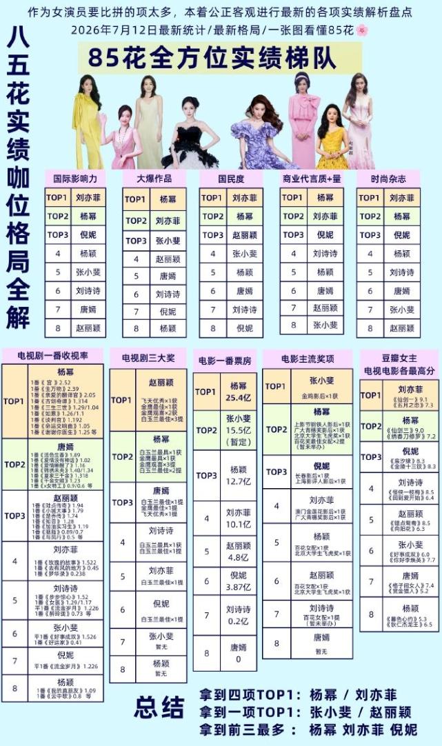 85花梯队排名！网友又开始给85花梯队进行排名了，各个版本五花八门，多少都夹带