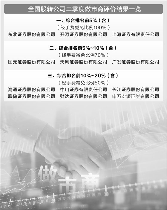 全国股转公司发布做市商评价结果 3家券商再获经手费全免资格