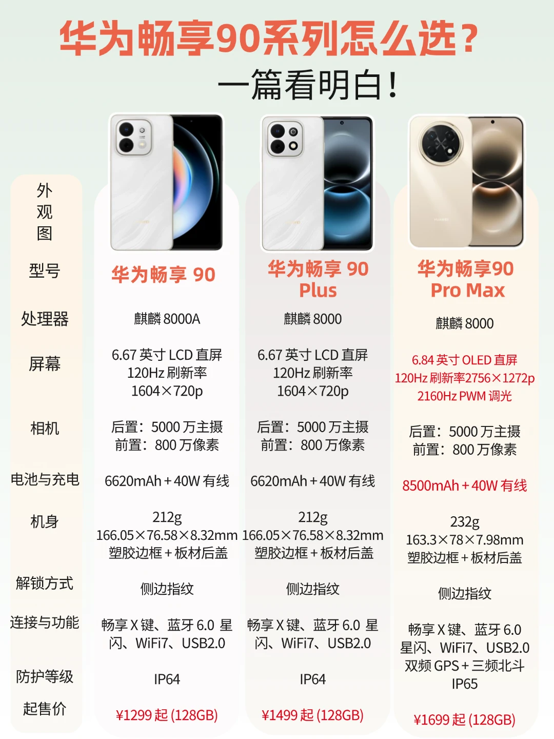 5/7华为畅享90系列怎么选？看完就懂✨