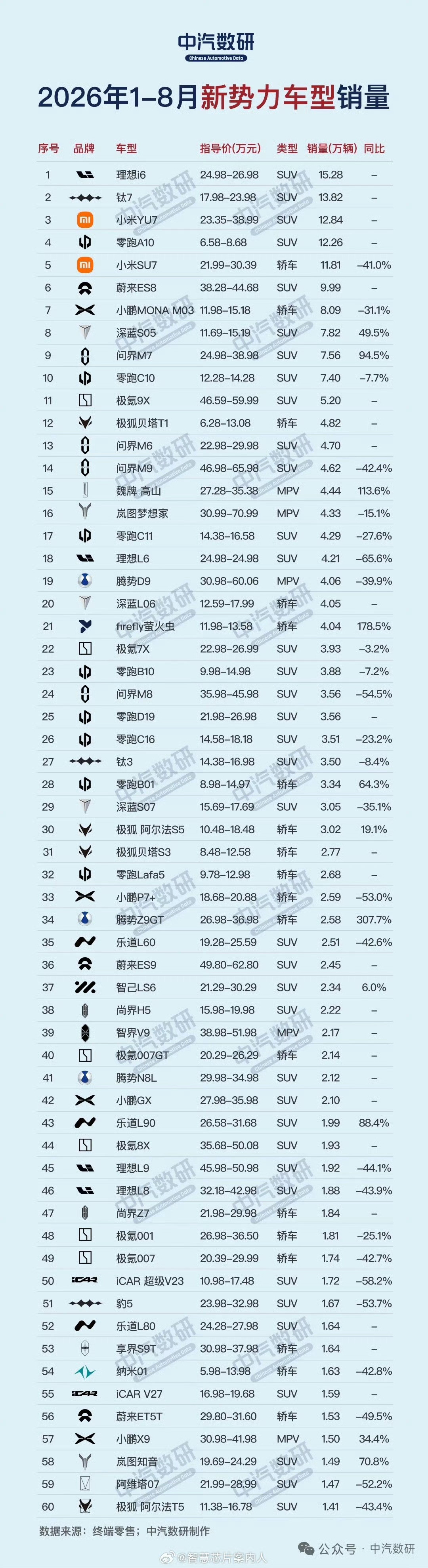 新势力销量小米依旧稳定前三黑子又要抑郁了，天天说小米不行了[捂脸哭][捂脸哭]​​