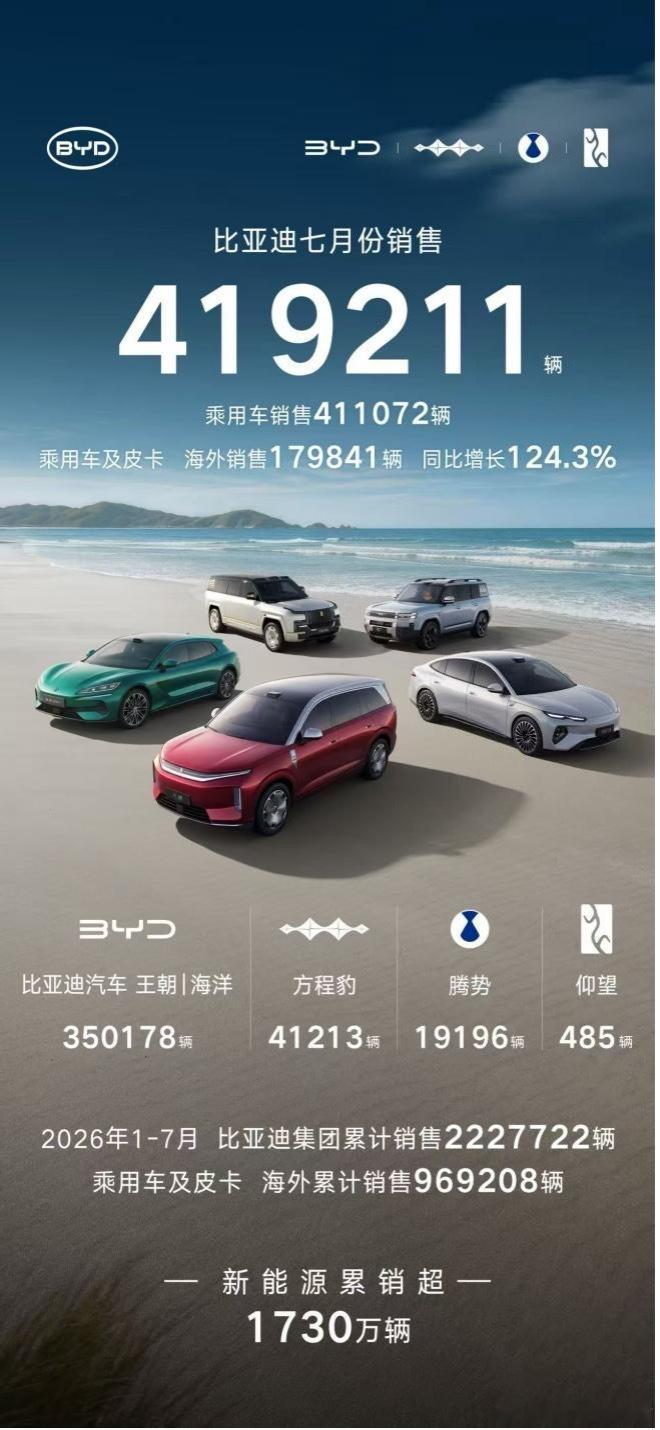 比亚迪还是猛，7月销售41.9万辆。王朝、海洋依然基本盘，7月合计销售35万辆，