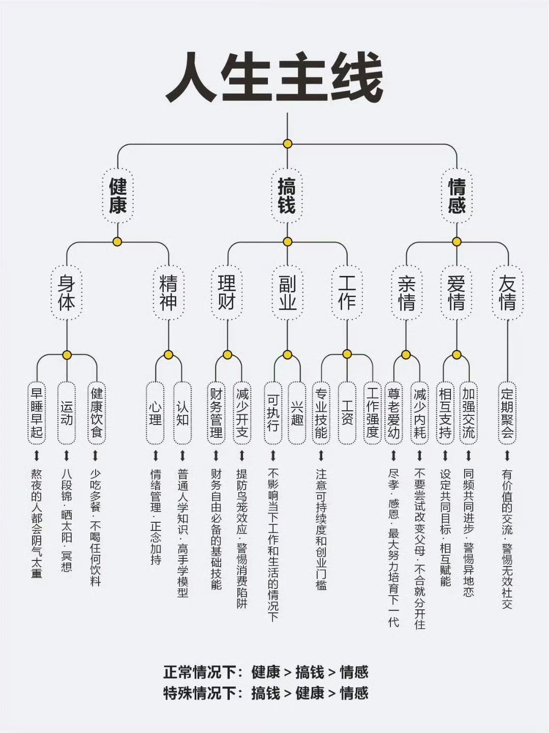 建议大家一定要尽早明确生活的主线﻿​​​