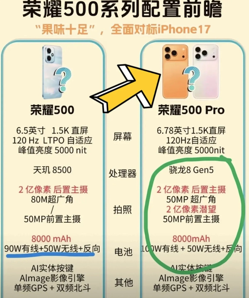 荣耀500系列这次配置升级真不小，中端机定位感觉要变成了次旗舰了，这次外观变动也