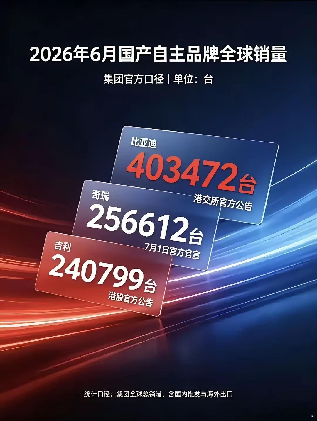 吉利这个是怎么回事？年初还稳居第一，到年中直接掉到第三；比亚迪全程稳定守住销冠，