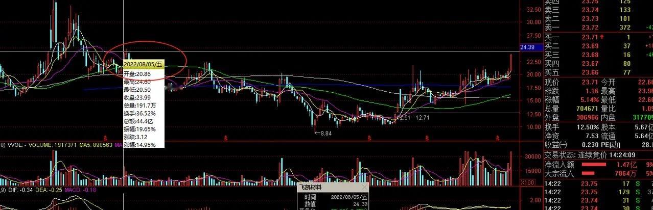 一个思路买股票的突破临界点以下图为例一个股票拉出大阳线后以现价画平行线发现同样的