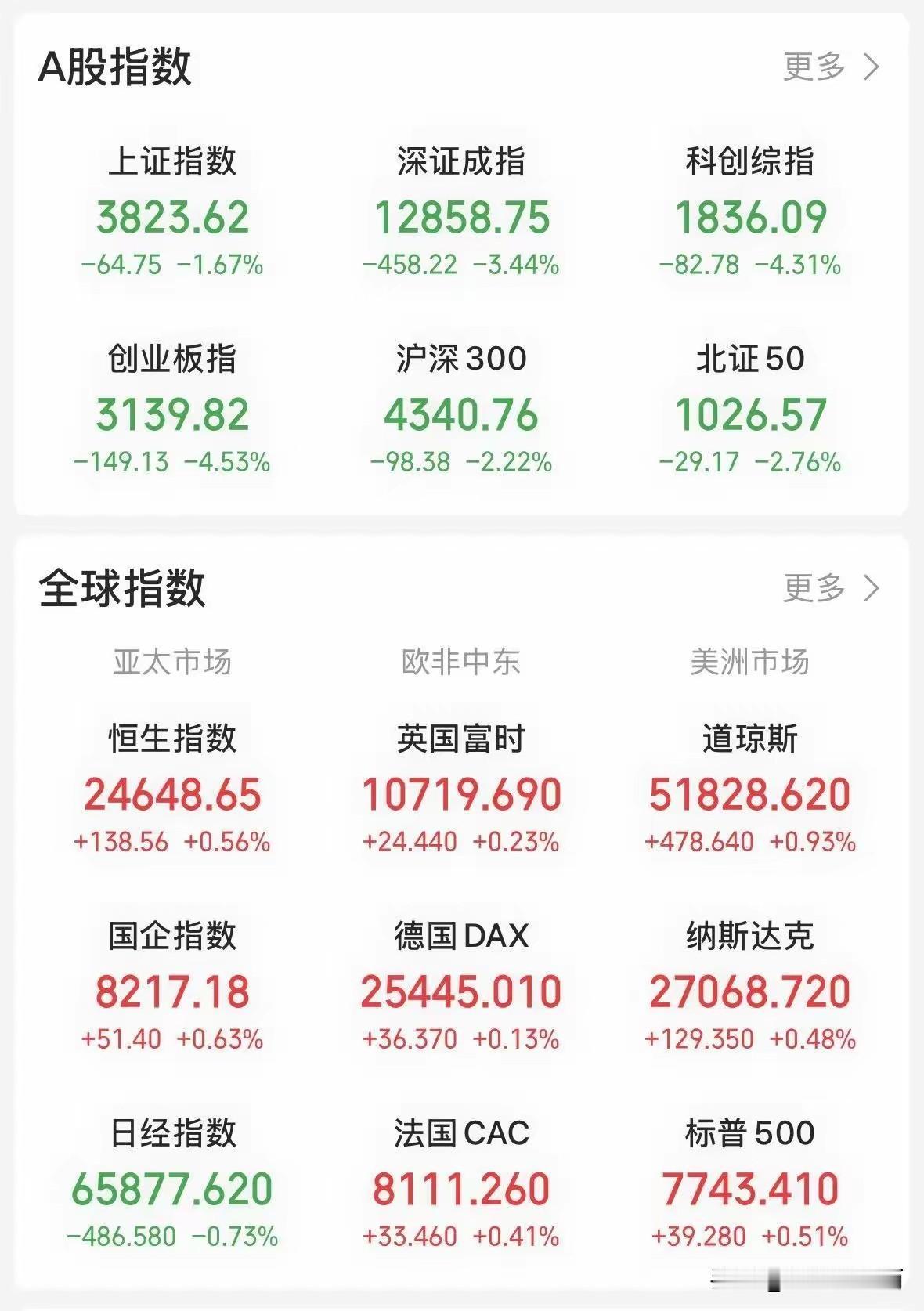CPO那三只，就是被叫做“易中天”的中际旭创新易盛天孚通信，今天又集体跌了6个多