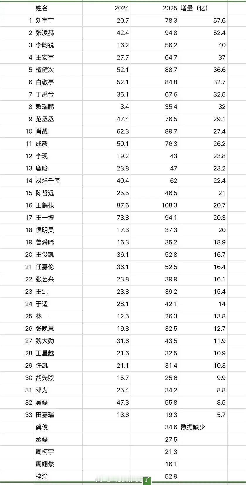 内娱男星🍠2025年阅读量增量排名🈶，符合大家体感吗？