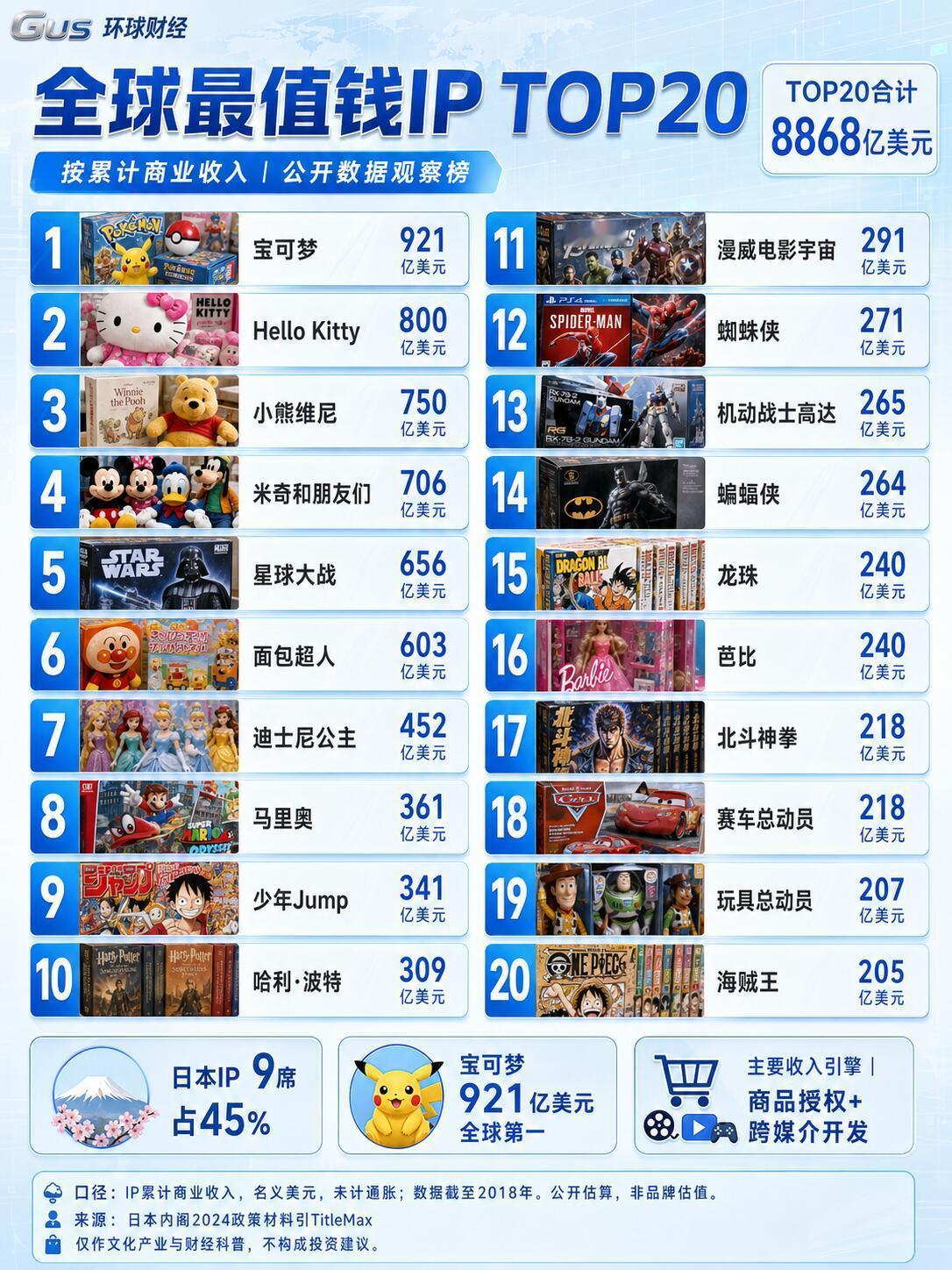 全球最值钱IPTOP20，你最喜欢哪个IP？
