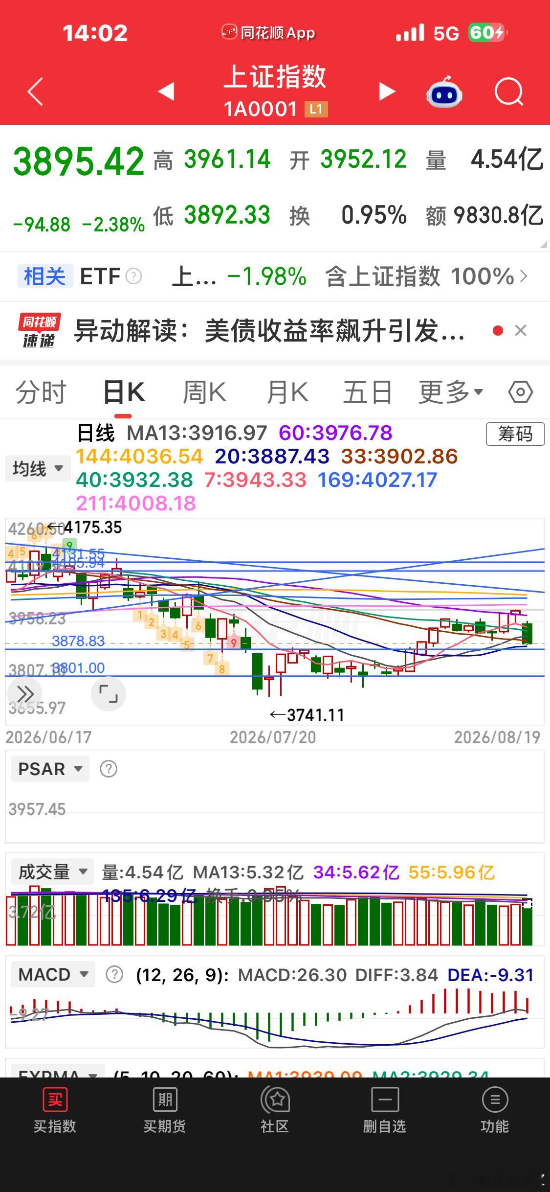 3878，下方第一个支撑位