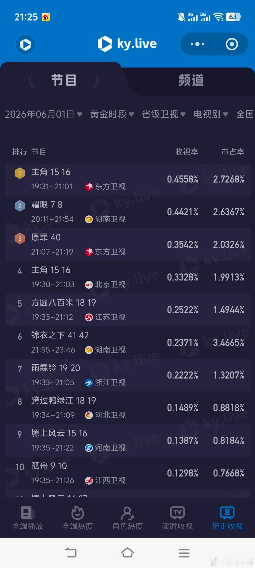 6月1日cvb收视日报家业1.190，酷云1.2909，系数0.922耀眼0.3