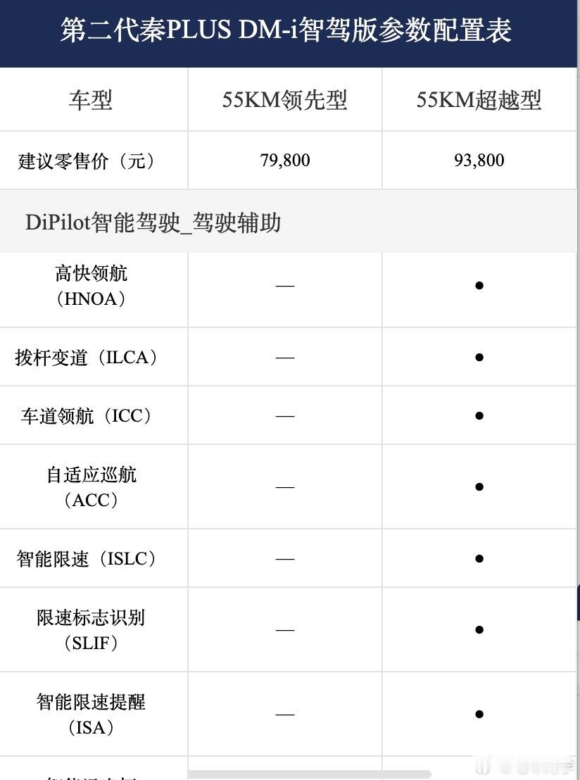 比亚迪全系车型，没有标配「天神之眼」智驾的就3款车型，海鸥、海豹05DM-