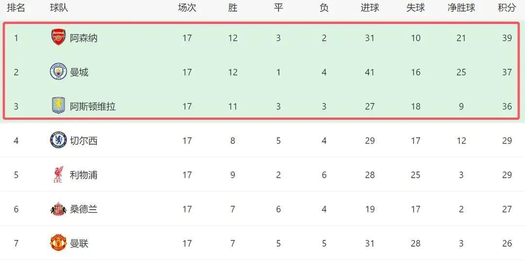 曼城阿森纳争冠？真正的主场王是它：13连胜，比曼城还稳。不是阿森纳，也不是