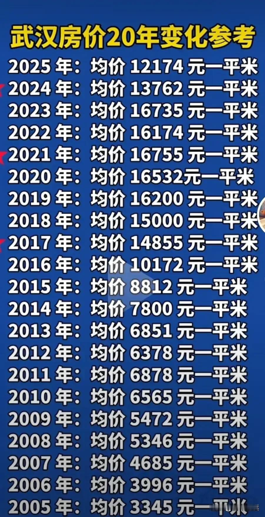 武汉房价最高的时候是2021年，当年均价16755元/平方。2025年7月3日
