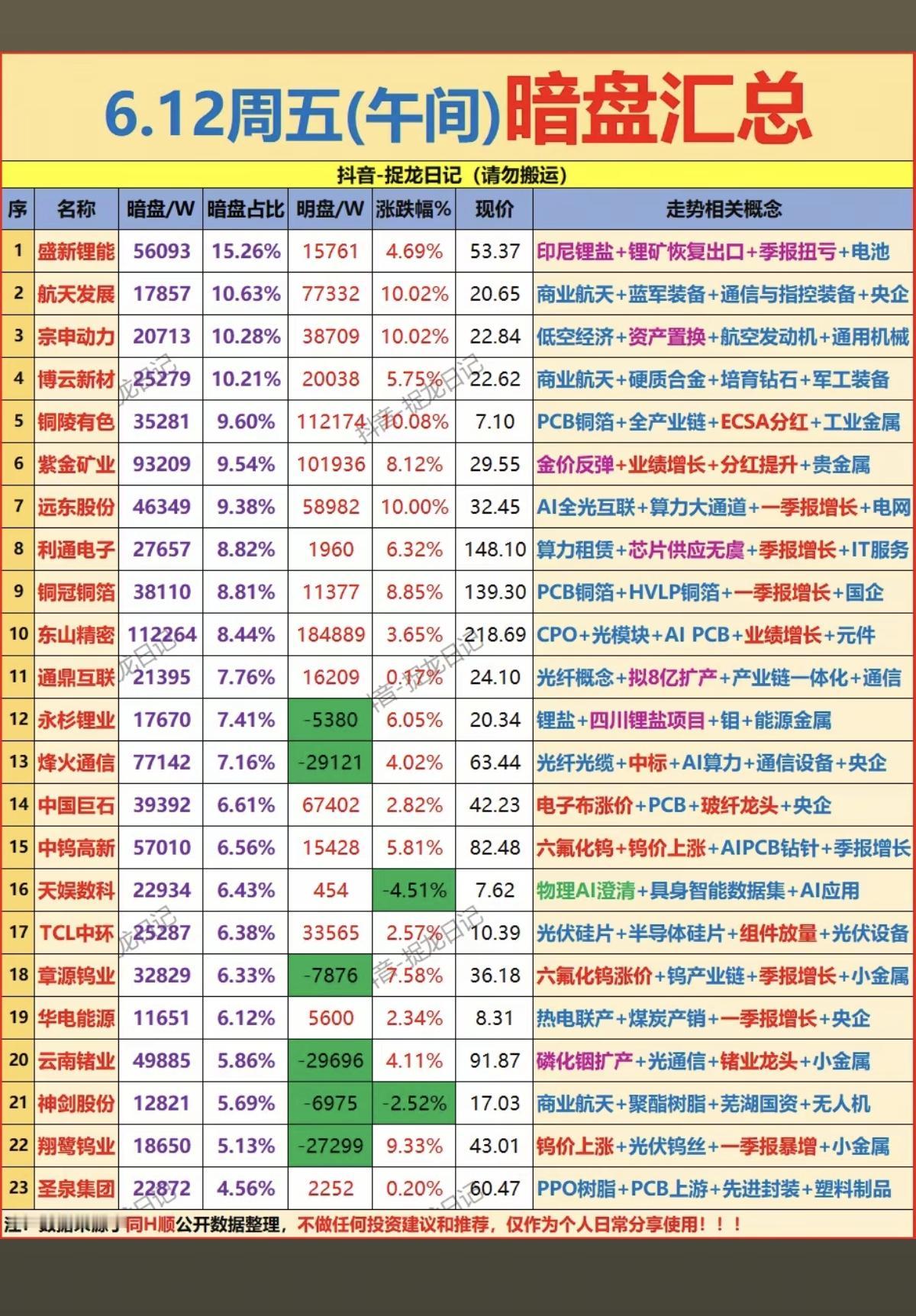 6.12周五主力偷偷买了啥？暗盘数据TOP20！1.商业航天2.算力租