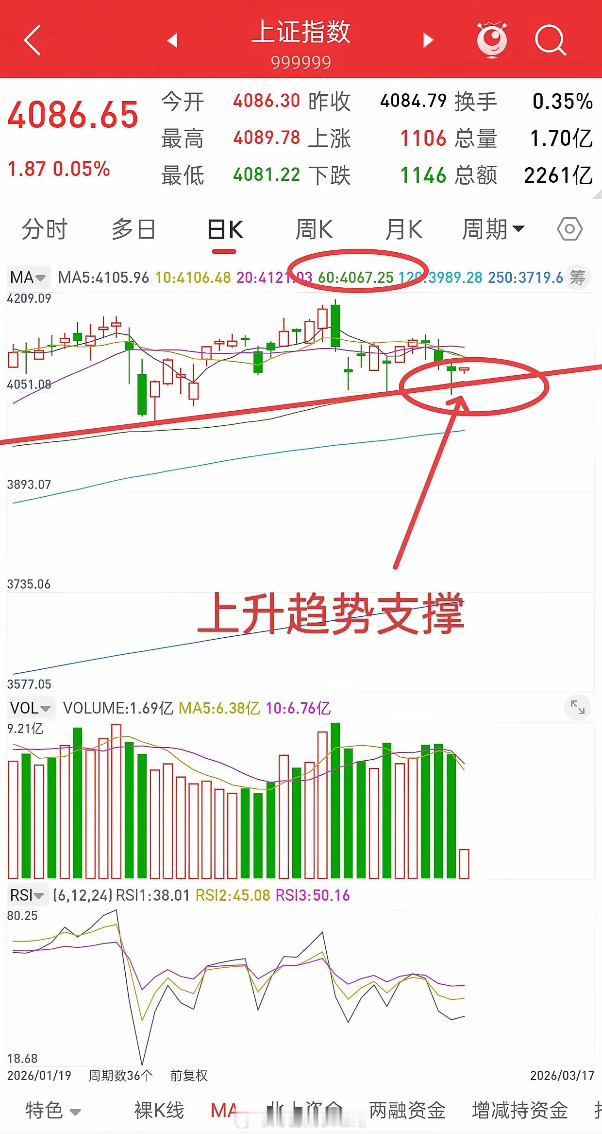 A股，权重把台搭好，题材才能把戏唱好！大盘很难大跌，为什么，因为很多大金融和大权