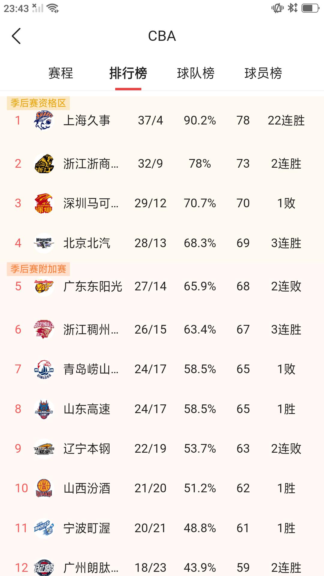 昨晚CBA常规赛第41轮全部结束，依旧有多支球队战绩接近，排名紧咬。截止目前常