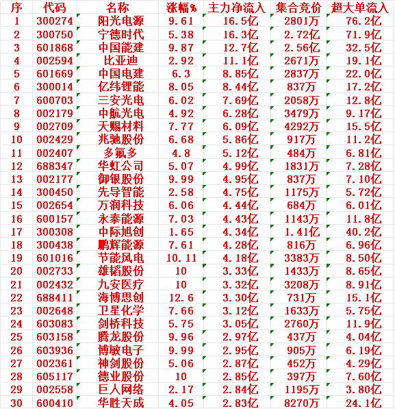 3月11日尾盘30分钟，主力资金“大幅抢筹的”30名单一览！阳光电源：主力净