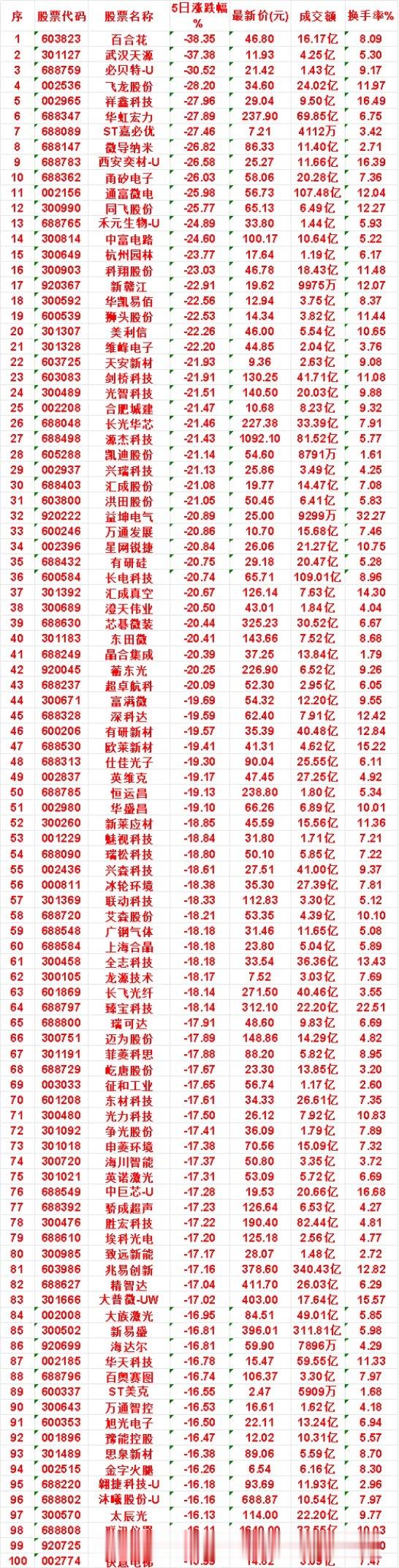 本周，整个市场“跌幅最多”的名单汇总百合花：5日涨跌幅-38.35%，成交额