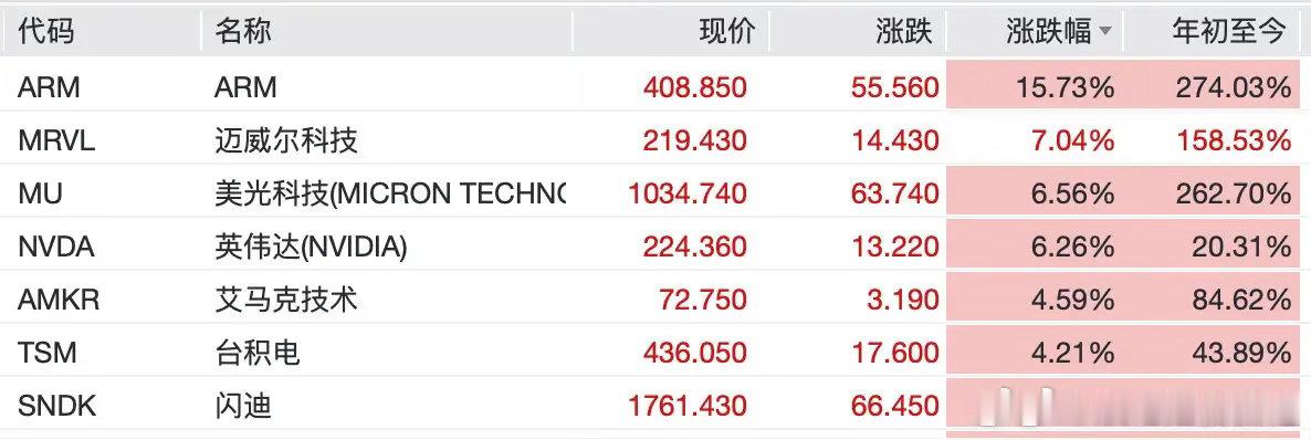 美股芯片股深夜狂飙，英伟达市值一夜大增3190亿美元现货黄金跌下4500美元美东