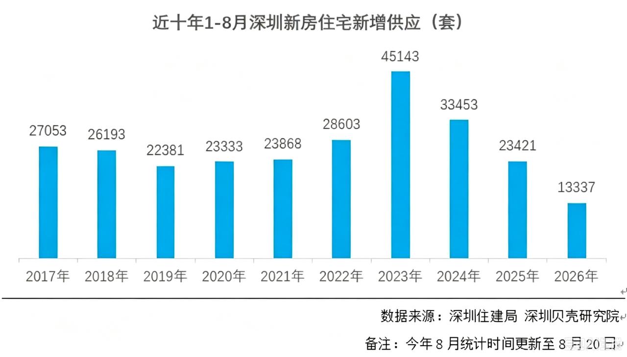 深圳新房住宅新增供应已跌至近年低位。深圳贝壳研究院监测数据显示，今年截至8月20