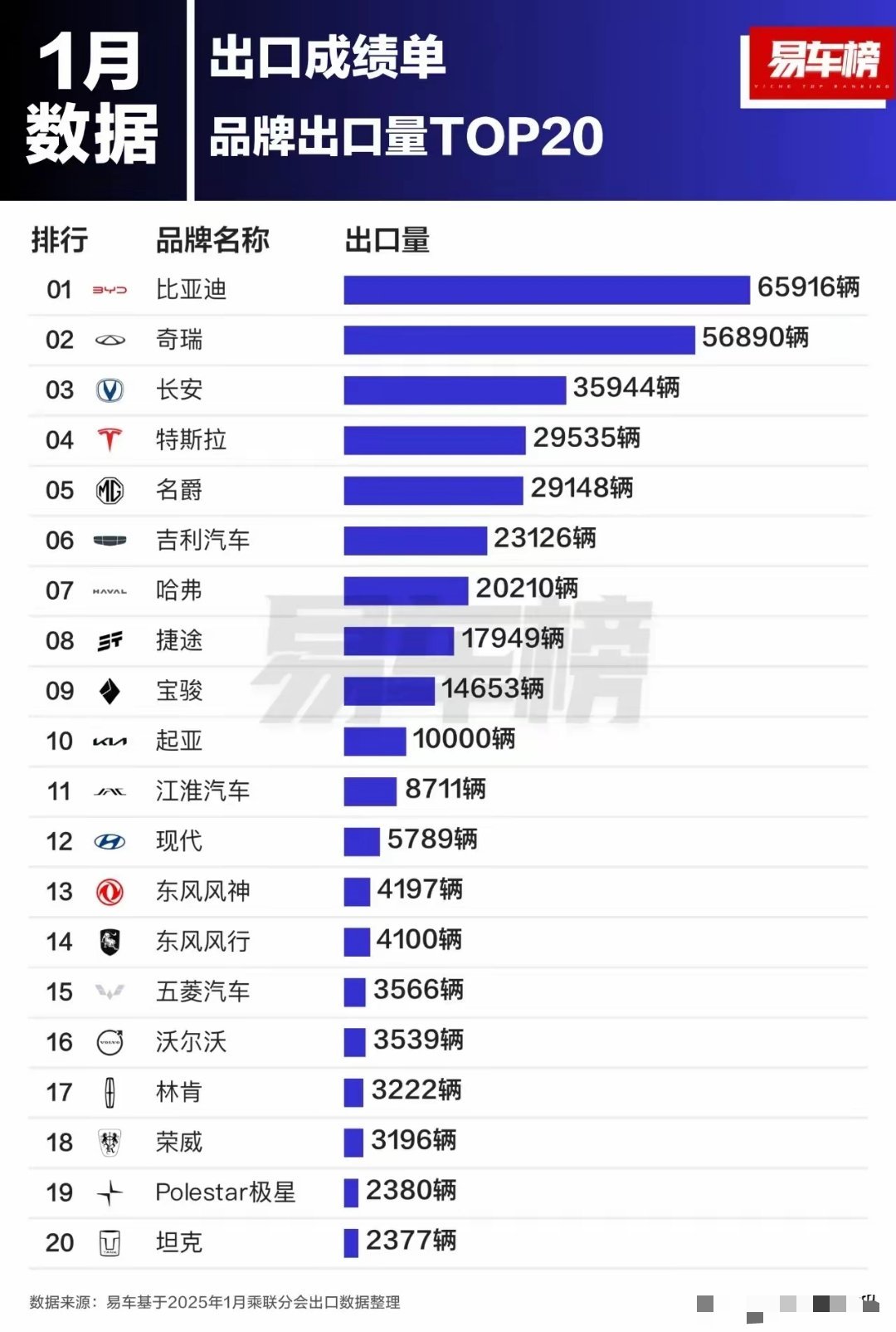 中国汽车1月出口数据出炉！第一名比亚迪65916辆！和奇瑞长安占前三，特斯拉竟被