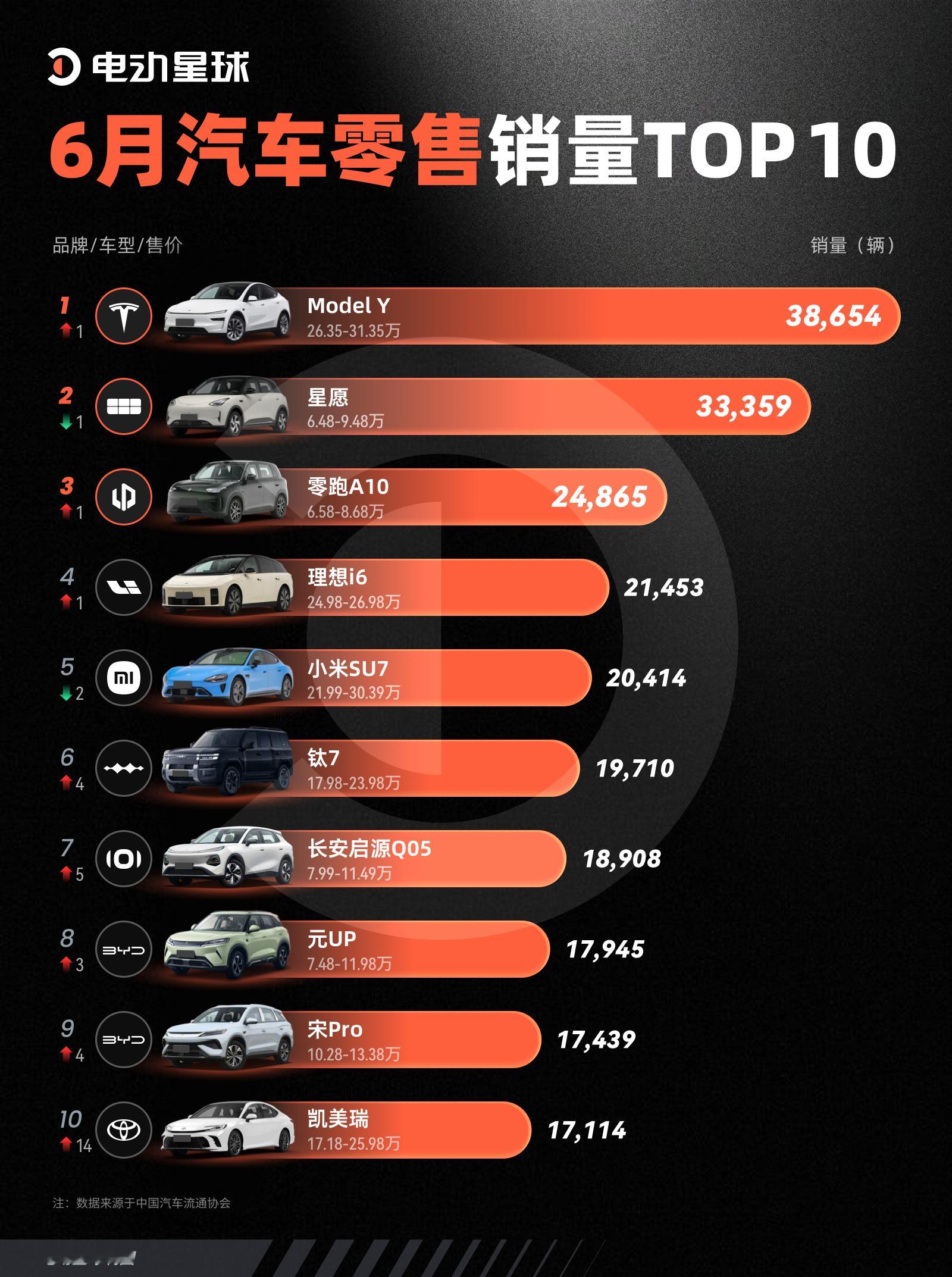 6月汽车零售销量TOP10新鲜出炉，这排名变化也太刺激了吧ModelY