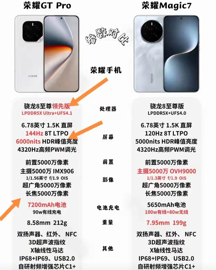 荣耀GT这下算是把自家旗舰荣耀Magic7的风头给抢了，性能、屏幕、电池全都有着