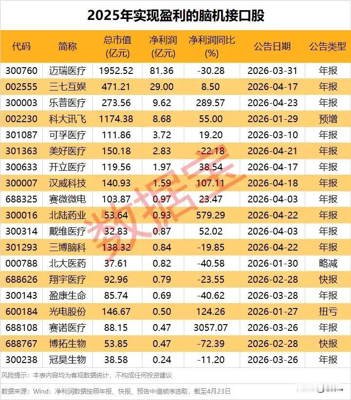 最高盈利81亿+最高增速3057%！2025年盈利脑机接口概念股全解析本次
