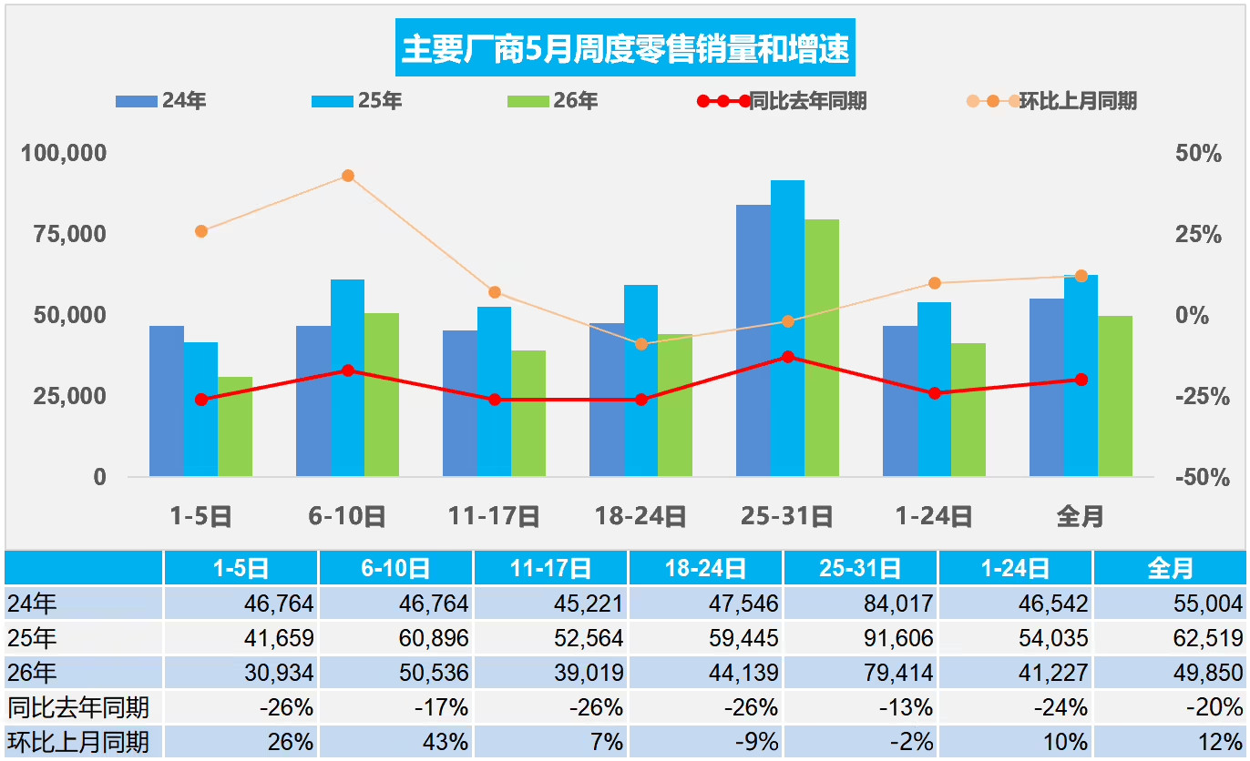 【乘联分会：今年5月全国新能源乘用车零售97.4万辆，同比下降5%】乘联分会发布