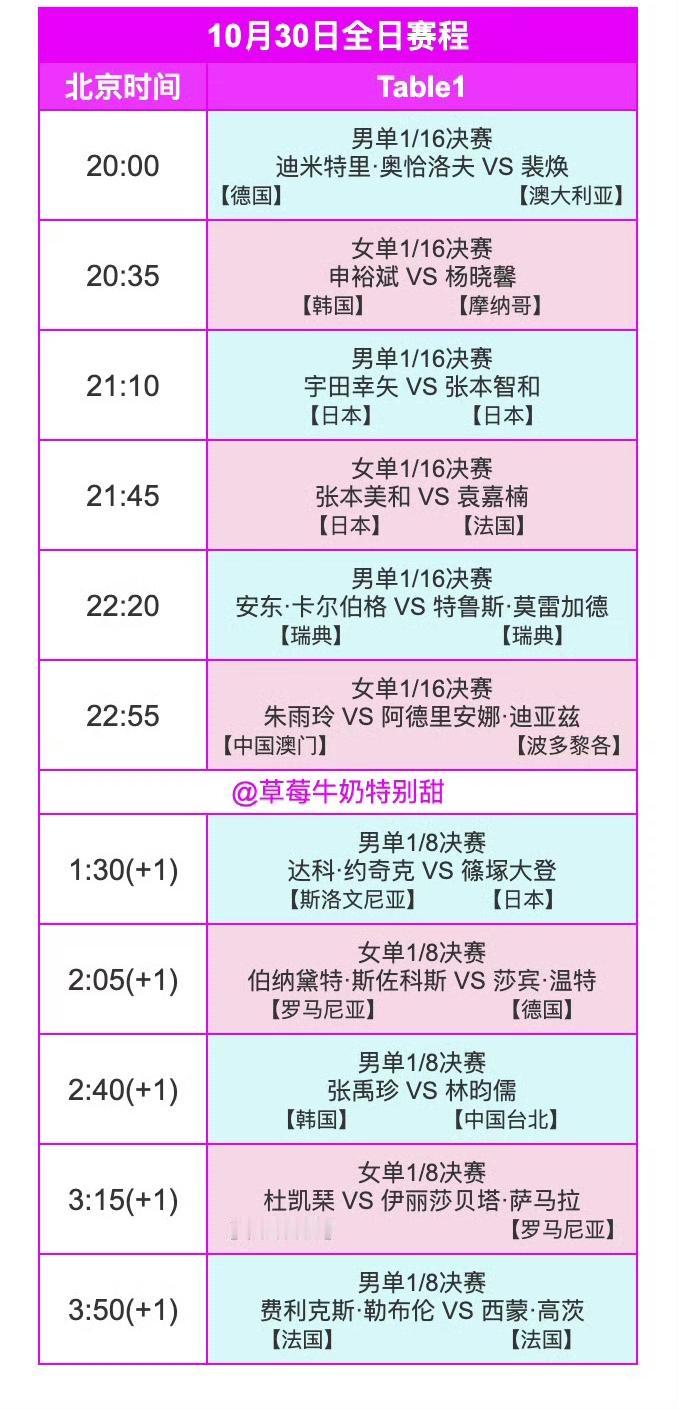 先睹为快[笑着哭]！蒙彼利埃冠军赛今日（10月30日，周四）赛程来了！WTT冠
