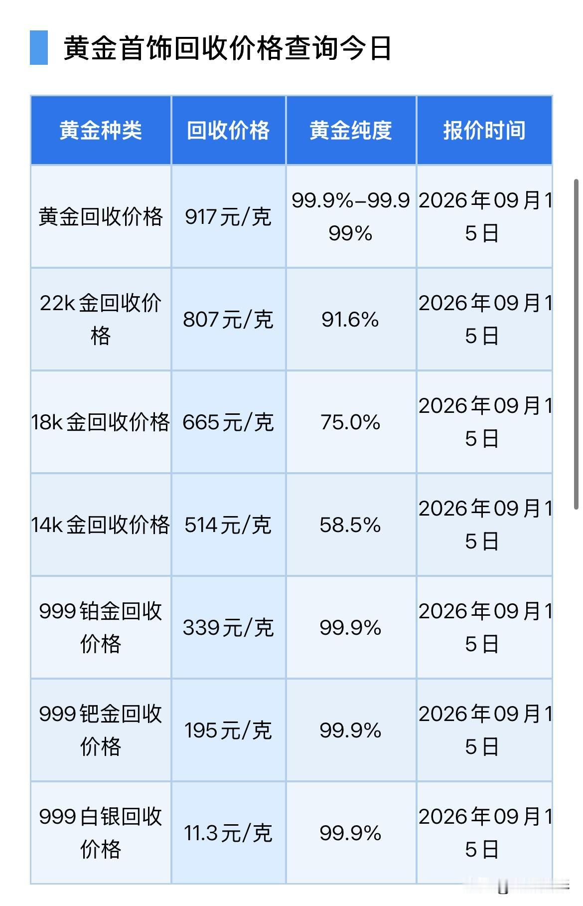黄金回收查看！2026年9月15日，星期二，农历八月初五。那么来看看，黄