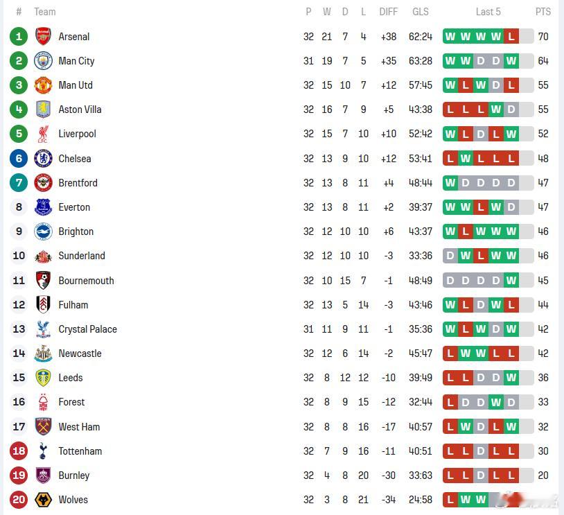 英超争冠英超第32轮战罢，联赛还剩6轮，各种悬念竟然又回来了，时不时就有球队崛