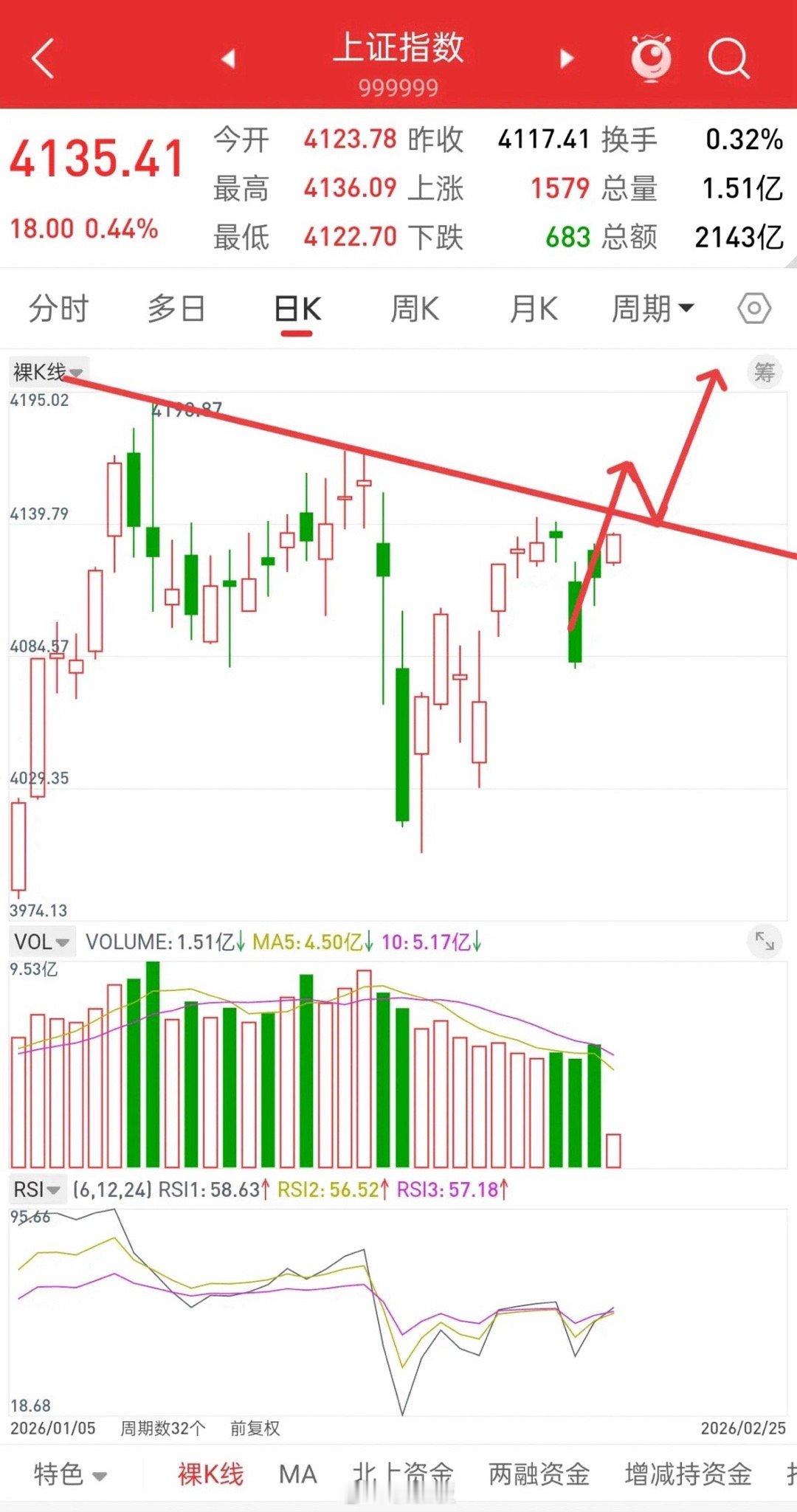A股，今日缩量上涨，触及关键位置，后市走势该如何应对？关于指数，缩量上涨还会涨，