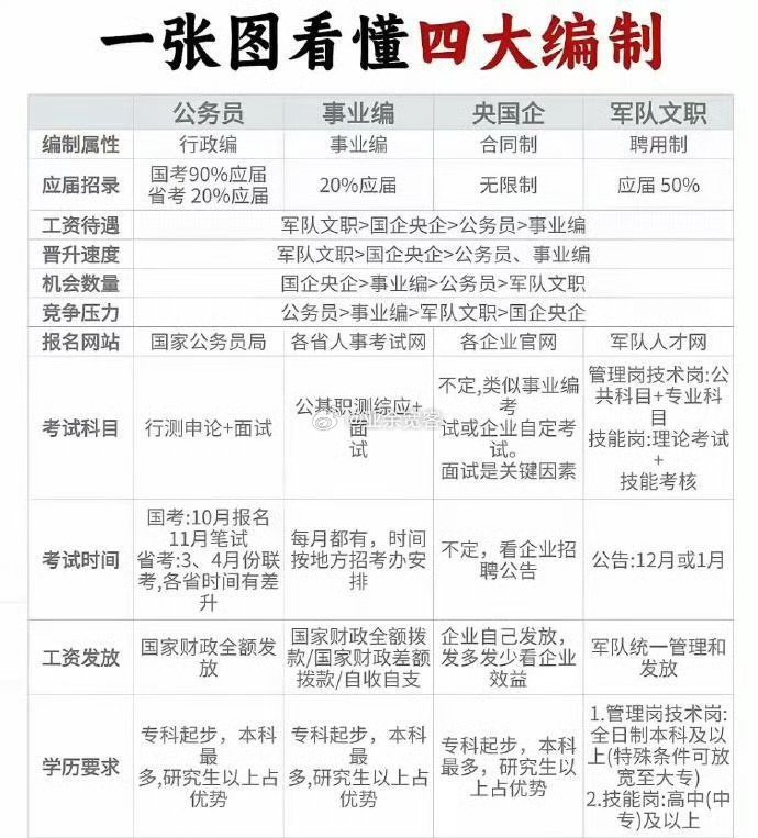 一张图看懂四大编制