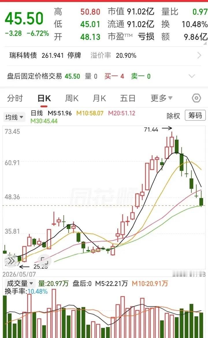 这要走出A杀了吗？半个月前，主力拉得很猛了，从20多块飞速拔高到71块。如今好像