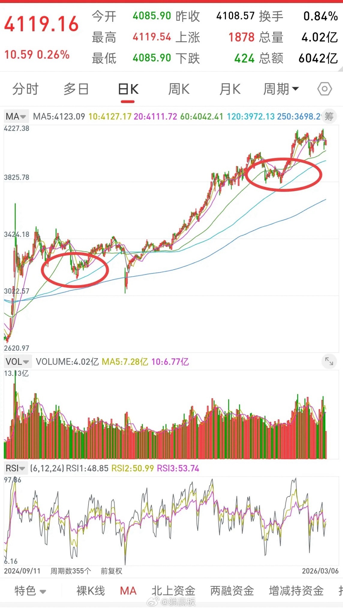 A股，缩量反弹，历史或许总是惊人的相似！直接说观点，缩量反弹，不要想着能直接V上