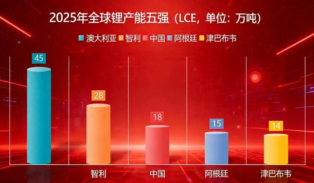 津巴布韦突然禁止锂矿出口，大家是不是一下就懵了。现在知道了吧，发展从来都不是一