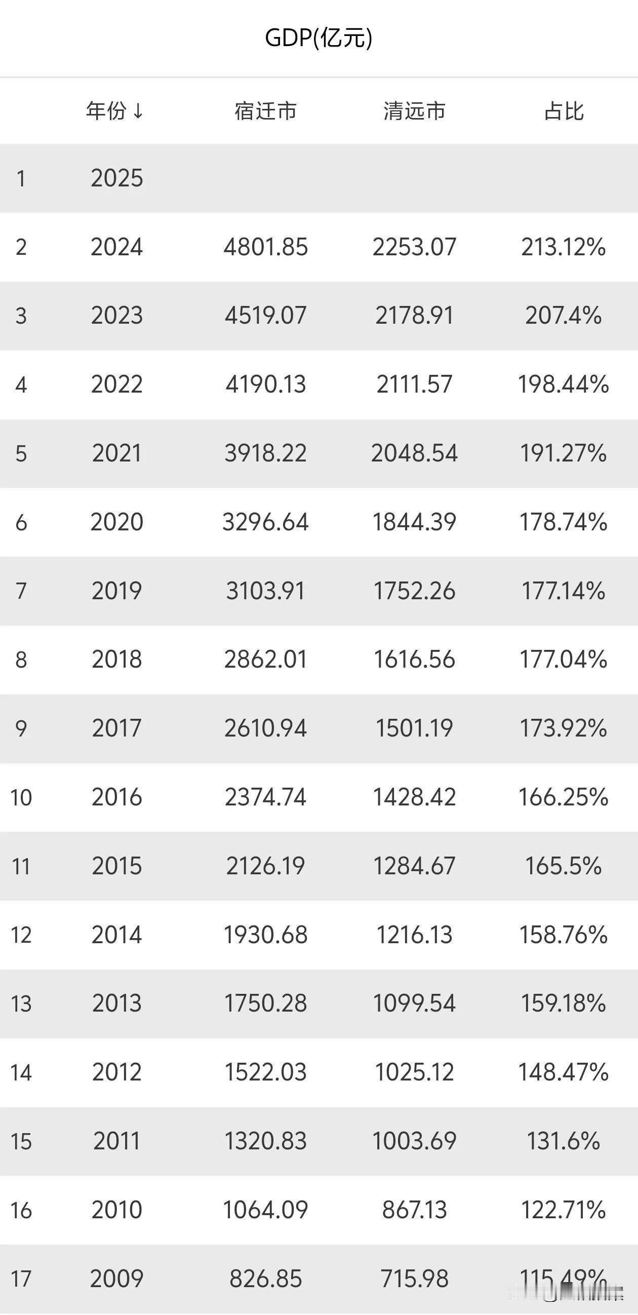 广东清远和“江苏十三妹”宿迁GDP历年对比！可以清晰看到粤苏两省末位城市十几年的